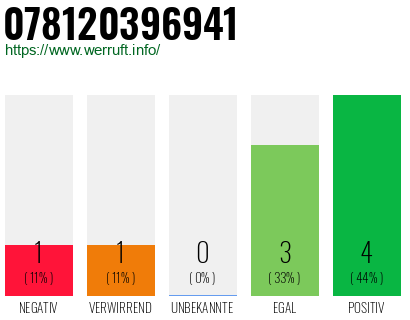 Rufnummer 078120396941 Telefonnummer 078120396941