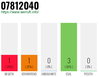 Rufnummer 07812040 Telefonnummer 07812040