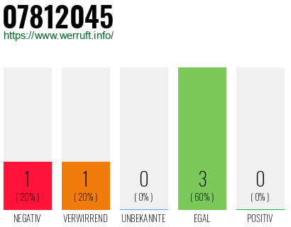 Rufnummer 07812045 Telefonnummer 07812045