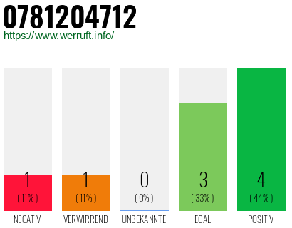 Rufnummer 0781204712 Telefonnummer 0781204712