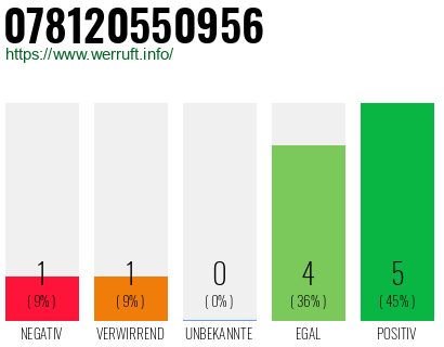 Rufnummer 078120550956 Telefonnummer 078120550956