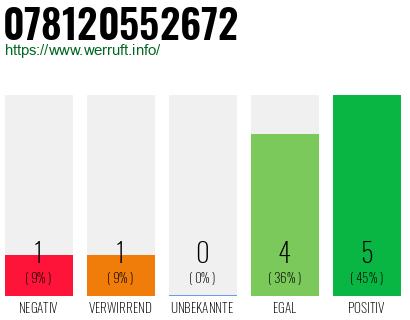 Rufnummer 078120552672 Telefonnummer 078120552672