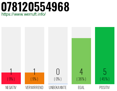 Rufnummer 078120554968 Telefonnummer 078120554968