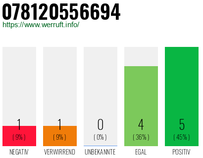 Rufnummer 078120556694 Telefonnummer 078120556694
