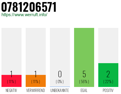 Rufnummer 0781206571 Telefonnummer 0781206571