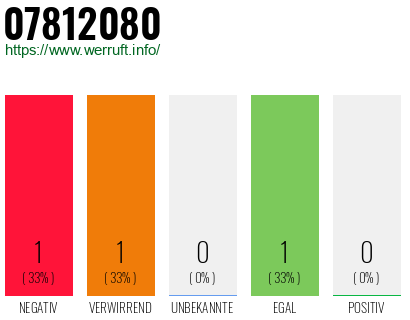 Rufnummer 07812080 Telefonnummer 07812080