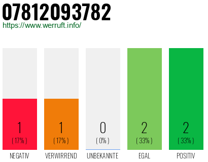 Rufnummer 07812093782 Telefonnummer 07812093782