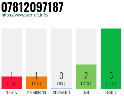 Rufnummer 07812097187 Telefonnummer 07812097187
