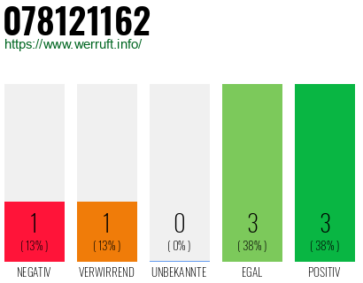 Rufnummer 078121162 Telefonnummer 078121162