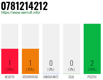 Rufnummer 0781214212 Telefonnummer 0781214212