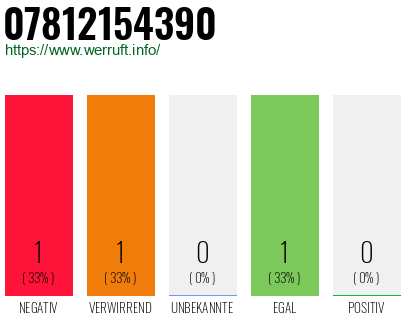 Rufnummer 07812154390 Telefonnummer 07812154390
