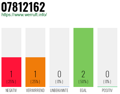Rufnummer 07812162 Telefonnummer 07812162