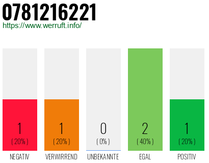 Rufnummer 0781216221 Telefonnummer 0781216221