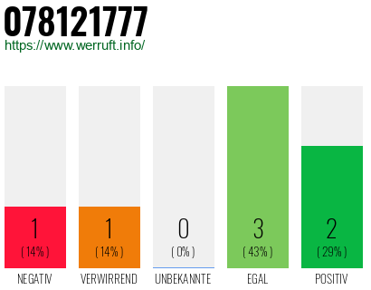 Rufnummer 078121777 Telefonnummer 078121777