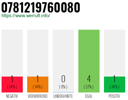 Rufnummer 0781219760080 Telefonnummer 0781219760080