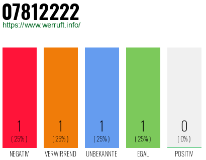 Rufnummer 07812222 Telefonnummer 07812222