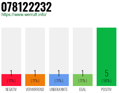 Rufnummer 078122232 Telefonnummer 078122232