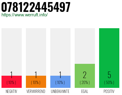 Rufnummer 078122445497 Telefonnummer 078122445497