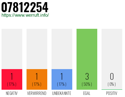 Rufnummer 07812254 Telefonnummer 07812254