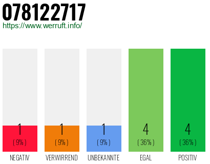 Rufnummer 078122717 Telefonnummer 078122717