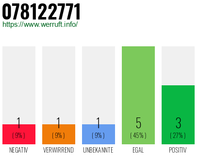 Rufnummer 078122771 Telefonnummer 078122771