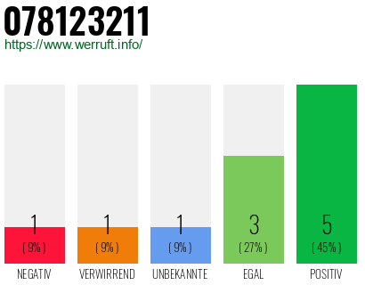 Rufnummer 078123211 Telefonnummer 078123211