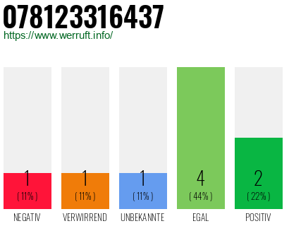 Rufnummer 078123316437 Telefonnummer 078123316437
