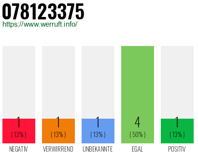 Rufnummer 078123375 Telefonnummer 078123375