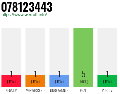 Rufnummer 078123443 Telefonnummer 078123443