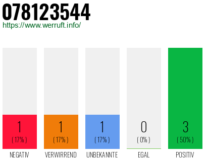 Rufnummer 078123544 Telefonnummer 078123544