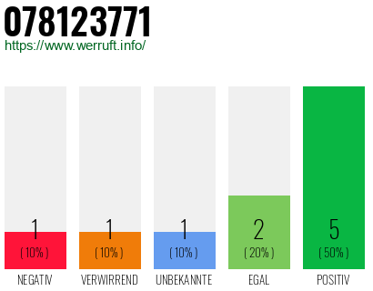 Rufnummer 078123771 Telefonnummer 078123771