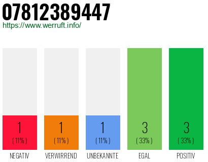 Rufnummer 07812389447 Telefonnummer 07812389447