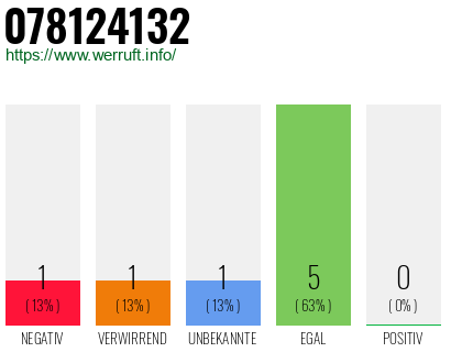 Rufnummer 078124132 Telefonnummer 078124132