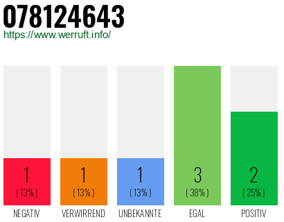 Rufnummer 078124643 Telefonnummer 078124643