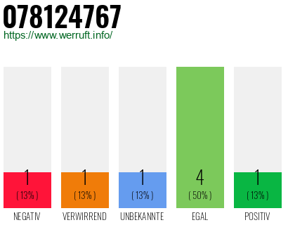 Rufnummer 078124767 Telefonnummer 078124767