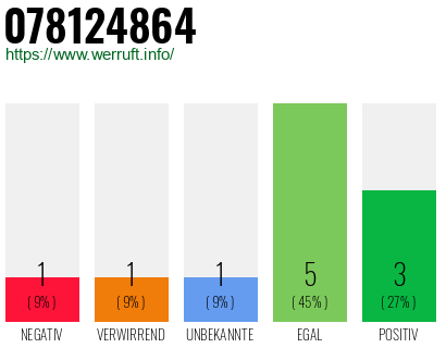 Rufnummer 078124864 Telefonnummer 078124864