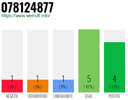 Rufnummer 078124877 Telefonnummer 078124877
