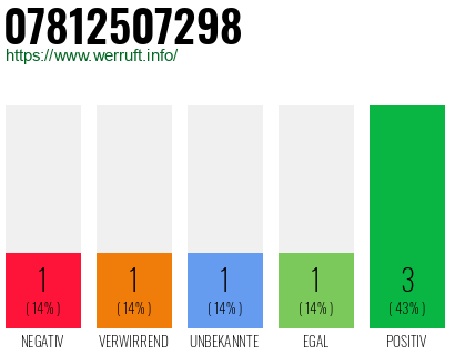 Rufnummer 07812507298 Telefonnummer 07812507298