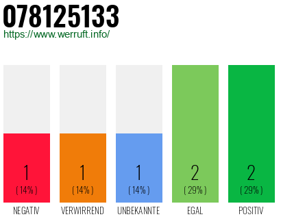 Rufnummer 078125133 Telefonnummer 078125133