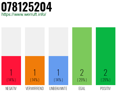Rufnummer 078125204 Telefonnummer 078125204