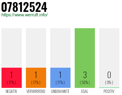 Rufnummer 07812524 Telefonnummer 07812524