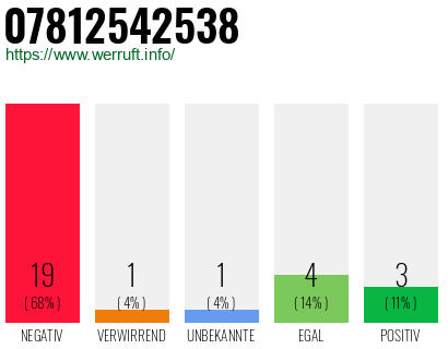 Rufnummer 07812542538 Telefonnummer 07812542538