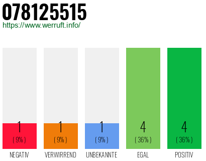 Rufnummer 078125515 Telefonnummer 078125515