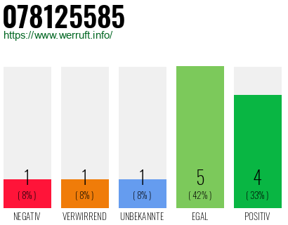 Rufnummer 078125585 Telefonnummer 078125585