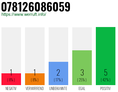 Rufnummer 078126086059 Telefonnummer 078126086059