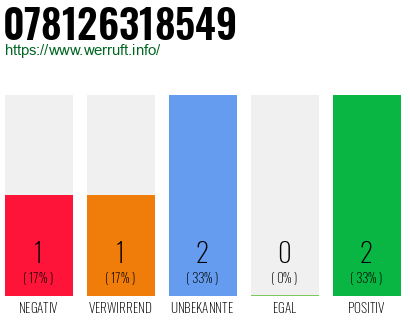 Rufnummer 078126318549 Telefonnummer 078126318549