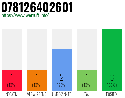 Rufnummer 078126402601 Telefonnummer 078126402601