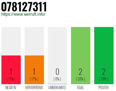 Rufnummer 078127311 Telefonnummer 078127311