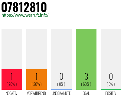 Rufnummer 07812810 Telefonnummer 07812810