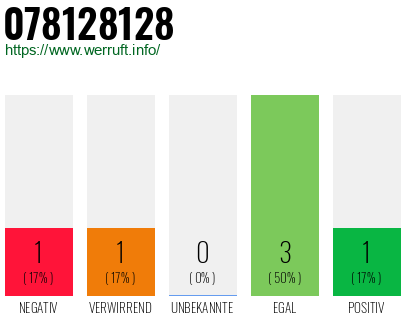 Rufnummer 078128128 Telefonnummer 078128128